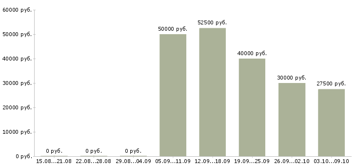 Вакансии сотрудник в отдел переговоров Удмуртия - Медиана зарплат сотрудник в отдел переговоров Удмуртия за 2 месяца