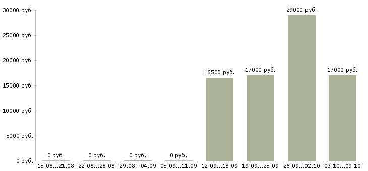 Вакансии сотрудник кассы магазина в Белгороде - Медиана зарплат сотрудник кассы магазина в Белгороде за 2 месяца