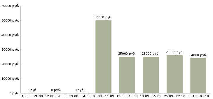Вакансии сотрудник на ведение документации в Тольятти - Медиана зарплат сотрудник на ведение документации в Тольятти за 2 месяца