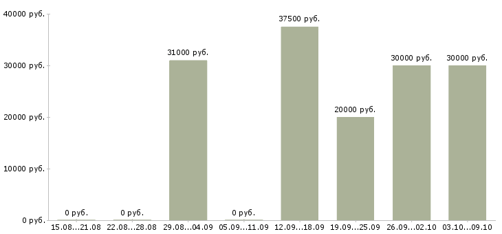 Вакансии сотрудник на прием заказов в Тюмени - Медиана зарплат сотрудник на прием заказов в Тюмени за 2 месяца