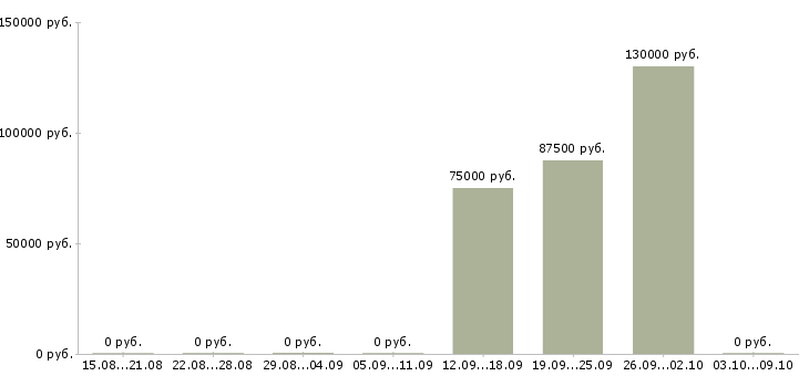 Вакансии сотрудник отдела продаж недвижимости в Ставрополе - Медиана зарплат сотрудник отдела продаж недвижимости в Ставрополе за 2 месяца