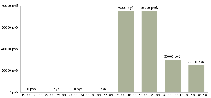 Вакансии специалист в отдел продаж недвижимости Башкортостан - Медиана зарплат специалист в отдел продаж недвижимости Башкортостан за 2 месяца