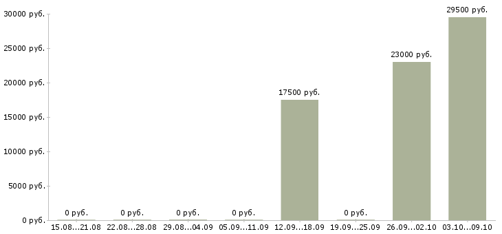 Вакансии специалист на входящие звонки в Красноярске - Медиана зарплат специалист на входящие звонки в Красноярске за 2 месяца