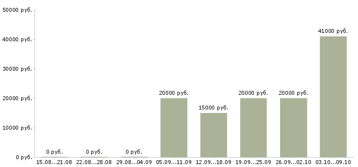 Вакансии специалист на телефон в офис в Липецке - Медиана зарплат специалист на телефон в офис в Липецке за 2 месяца