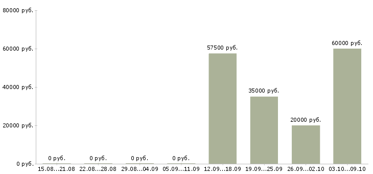 Вакансии специалист по ведению переговоров в Тамбове - Медиана зарплат специалист по ведению переговоров в Тамбове за 2 месяца