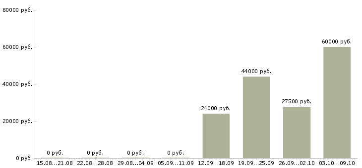 Вакансии специалист по доставке товара в Екатеринбурге - Медиана зарплат специалист по доставке товара в Екатеринбурге за 2 месяца