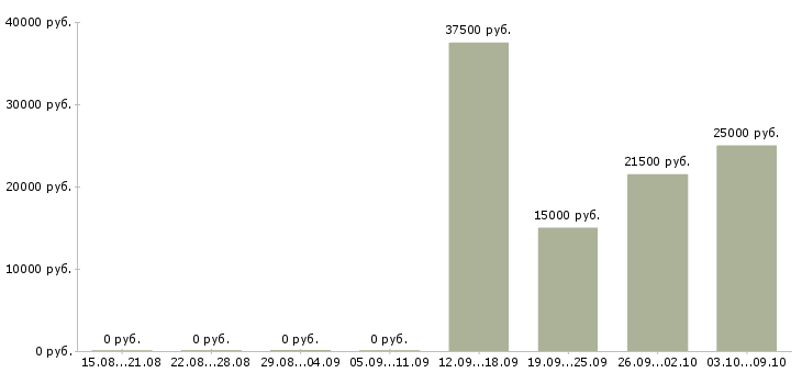 Вакансии специалист по работе с заказами в Твери - Медиана зарплат специалист по работе с заказами в Твери за 2 месяца