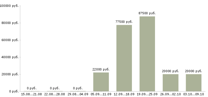 Вакансии специалист по связям с клиентами в Тамбове - Медиана зарплат специалист по связям с клиентами в Тамбове за 2 месяца
