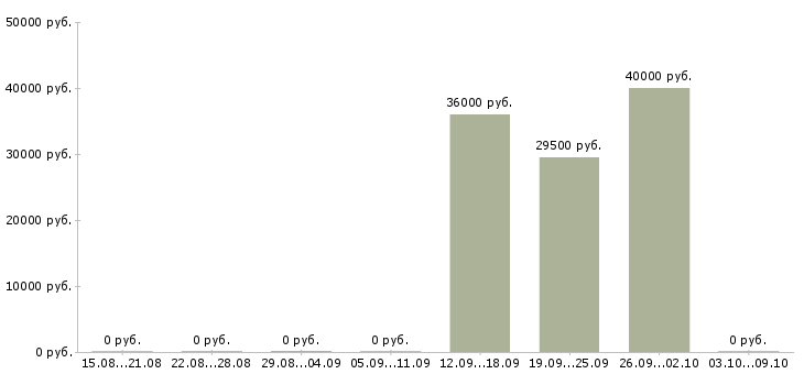 Вакансии специалист по телефонным переговорам Коми - Медиана зарплат специалист по телефонным переговорам Коми за 2 месяца