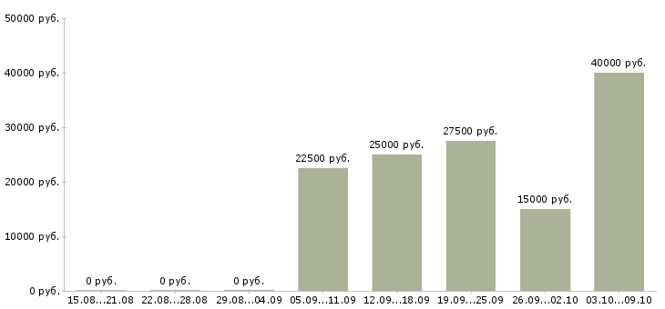 Вакансии специалист по финансовым услугам в Волгограде - Медиана зарплат специалист по финансовым услугам в Волгограде за 2 месяца