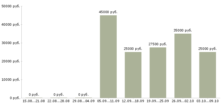 Вакансии специалист с опытом юриста Санкт-петербург - Медиана зарплат специалист с опытом юриста Санкт-петербург за 2 месяца