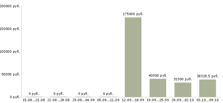 Вакансии специалист с экономическим образованием в Красноярске - Медиана зарплат специалист с экономическим образованием в Красноярске за 2 месяца