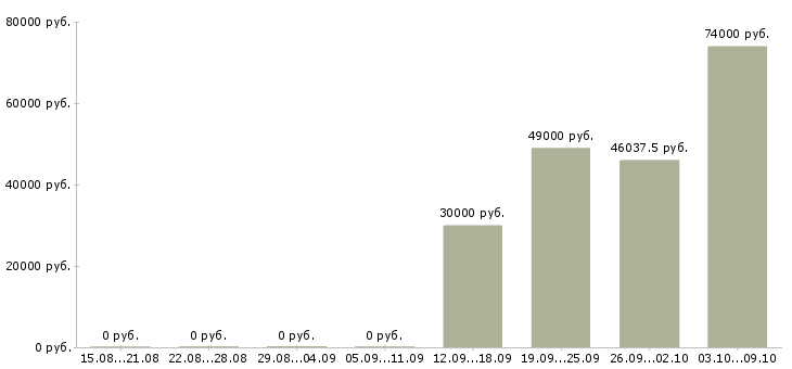 Вакансии требуется комплектовщик на вахту в Липецке - Медиана зарплат требуется комплектовщик на вахту в Липецке за 2 месяца