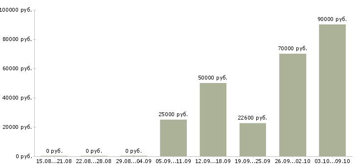 Вакансии требуется уверенный пользователь пк в Тюмени - Медиана зарплат требуется уверенный пользователь пк в Тюмени за 2 месяца