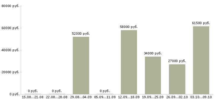 Вакансии требуются грузчики на вахту в Иваново - Медиана зарплат требуются грузчики на вахту в Иваново за 2 месяца