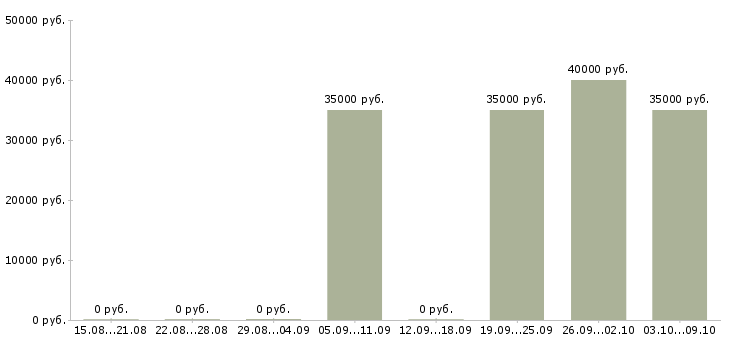Вакансии уборщица в мобильную бригаду в Москве - Медиана зарплат уборщица в мобильную бригаду в Москве за 2 месяца