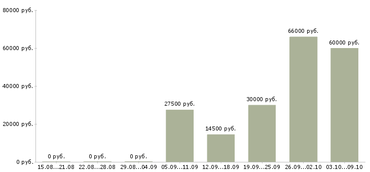 Вакансии удаленный сотрудник гибкий график Санкт-петербург - Медиана зарплат удаленный сотрудник гибкий график Санкт-петербург за 2 месяца