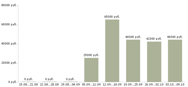 Вакансии упаковщики с проживанием в Смоленске - Медиана зарплат упаковщики с проживанием в Смоленске за 2 месяца