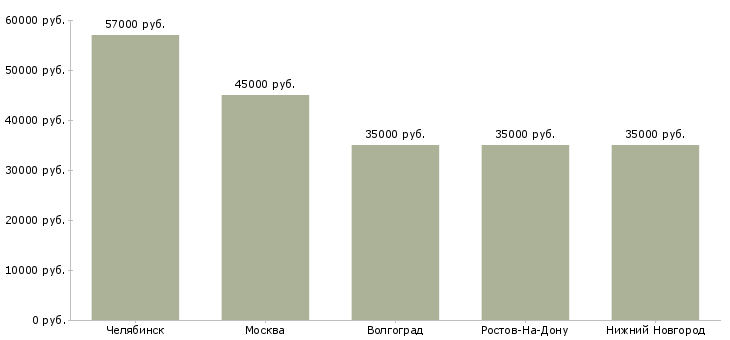 Поиск работы водители на маз вахта-Медиана зарплаты для вакансии «водители на маз вахта» в других городах
