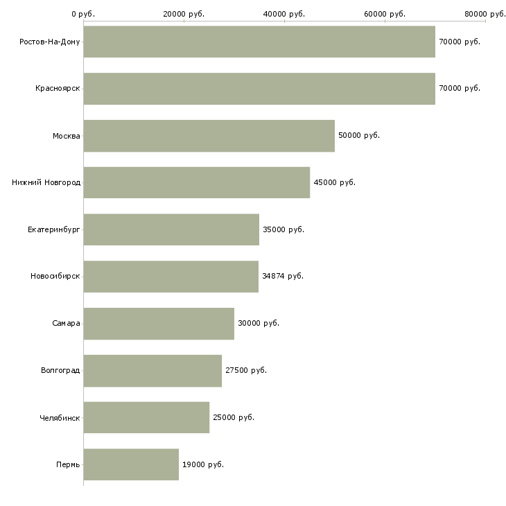 Поиск работы инженер коммерческого отдела-Медиана зарплаты для вакансии «инженер коммерческого отдела» в других городах