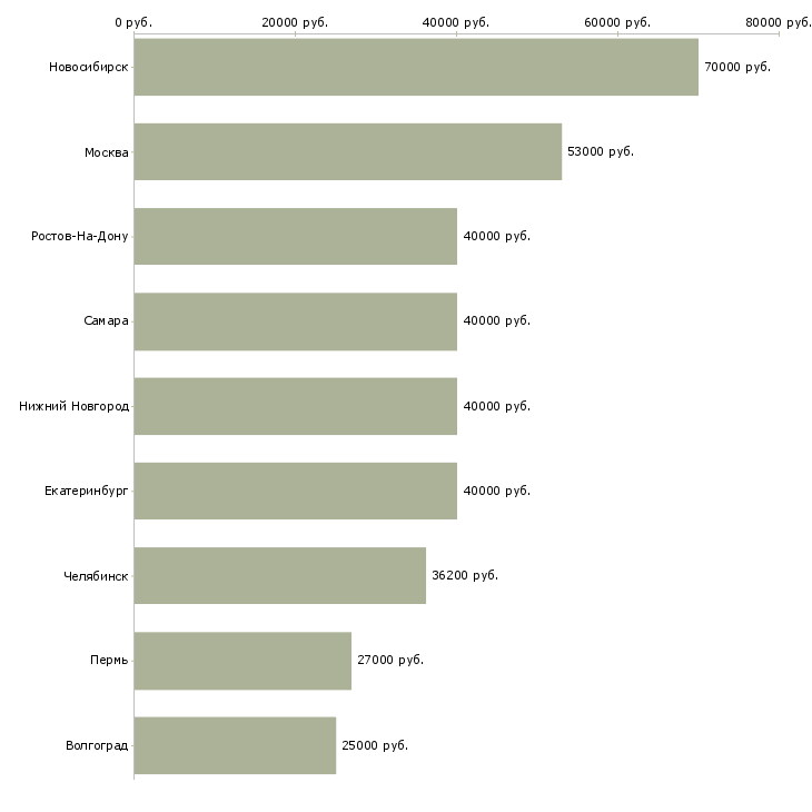 Поиск работы инженер по обслуживанию помещений-Медиана зарплаты для вакансии «инженер по обслуживанию помещений» в других городах