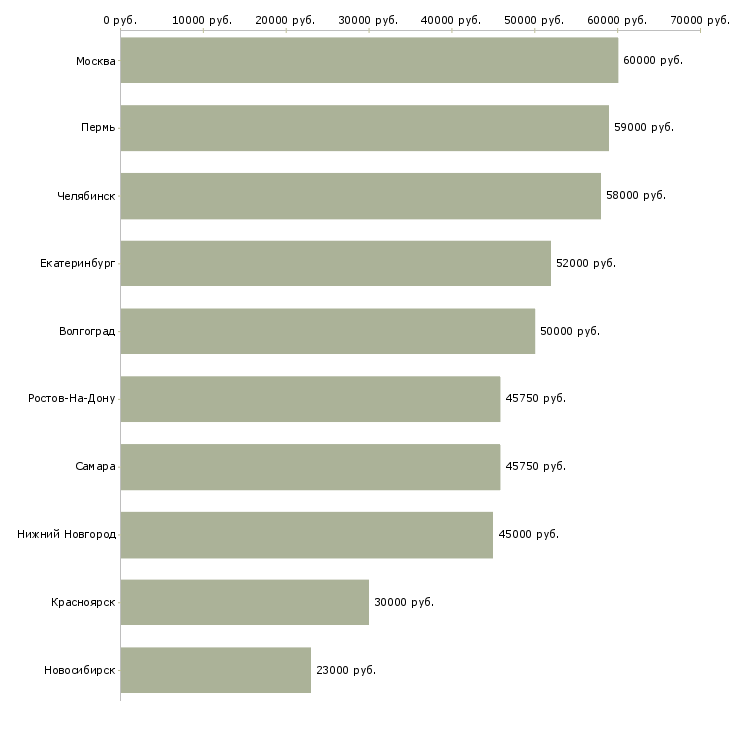 Поиск работы комплектовщик склада спецодежды-Медиана зарплаты для вакансии «комплектовщик склада спецодежды» в других городах