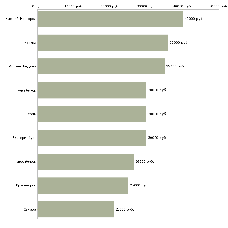 Поиск работы менеджер по развитию ресторана-Медиана зарплаты для вакансии «менеджер по развитию ресторана» в других городах