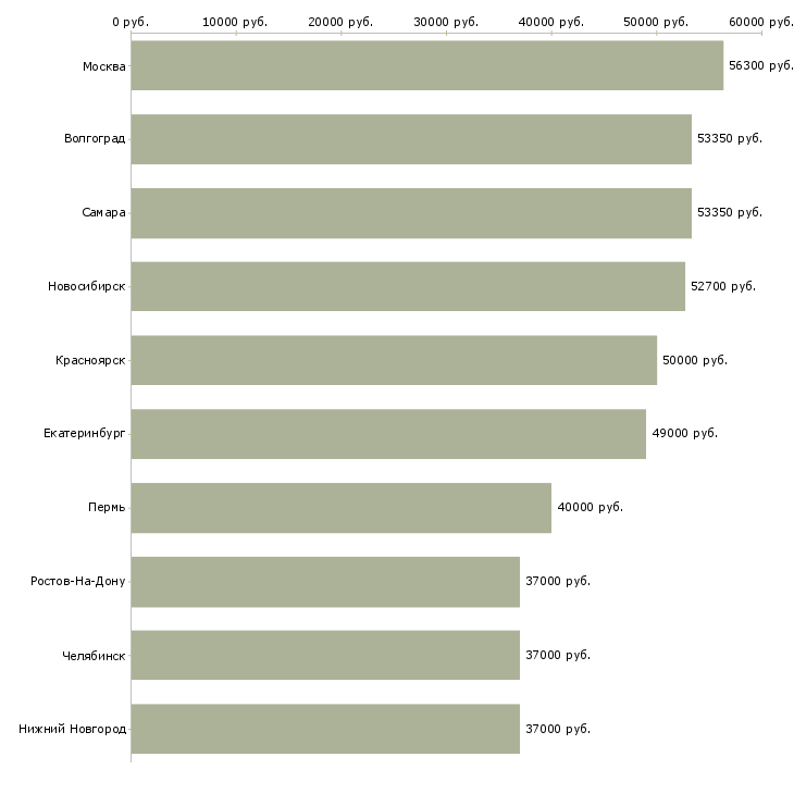 Поиск работы оператор на склад вахта-Медиана зарплаты для вакансии «оператор на склад вахта» в других городах