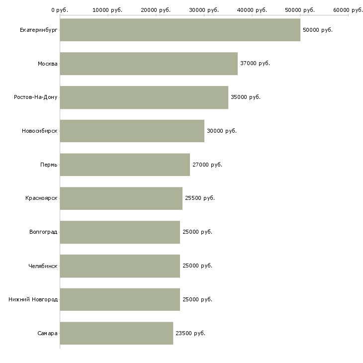 Поиск работы ответственный сотрудник по кадрам-Медиана зарплаты для вакансии «ответственный сотрудник по кадрам» в других городах