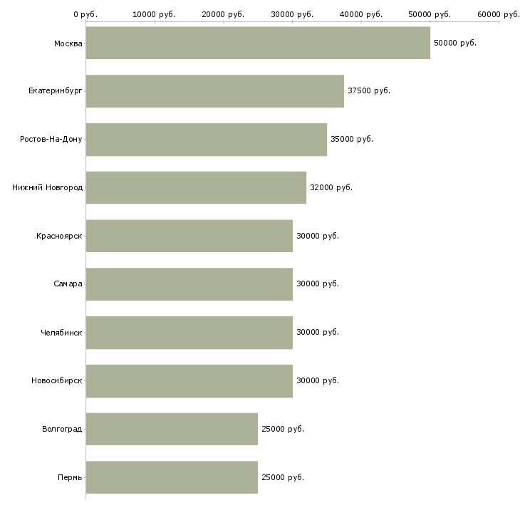 Поиск работы приглашаем менеджеров по продаже-Медиана зарплаты для вакансии «приглашаем менеджеров по продаже» в других городах