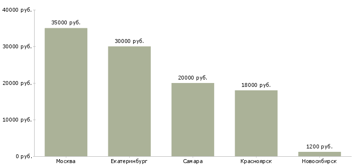 Поиск работы уборщица в мобильную бригаду-Медиана зарплаты для вакансии «уборщица в мобильную бригаду» в других городах