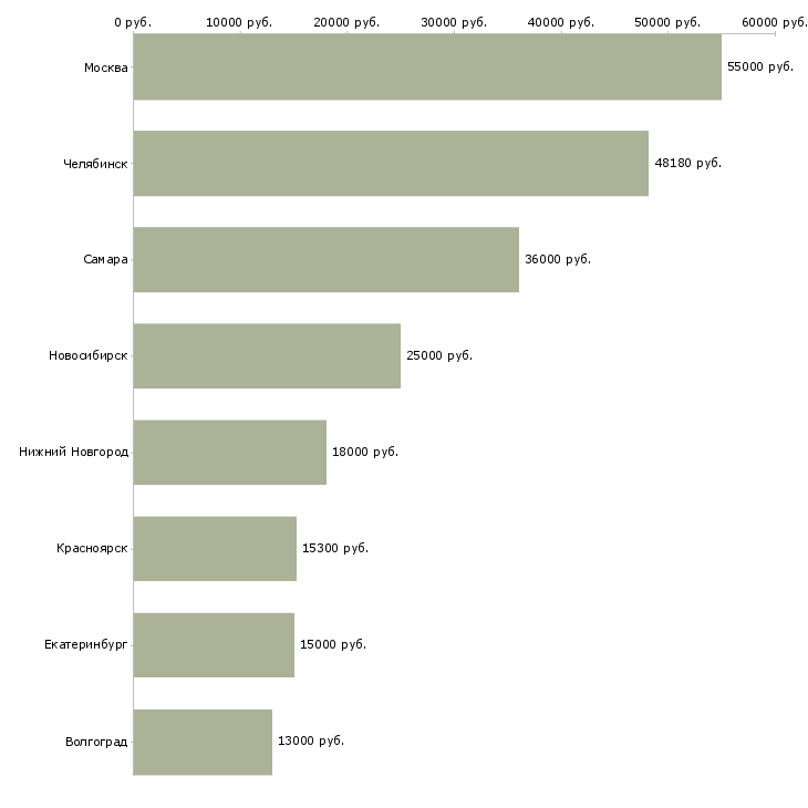 Поиск работы укладчик изделий-Медиана зарплаты для вакансии «укладчик изделий» в других городах