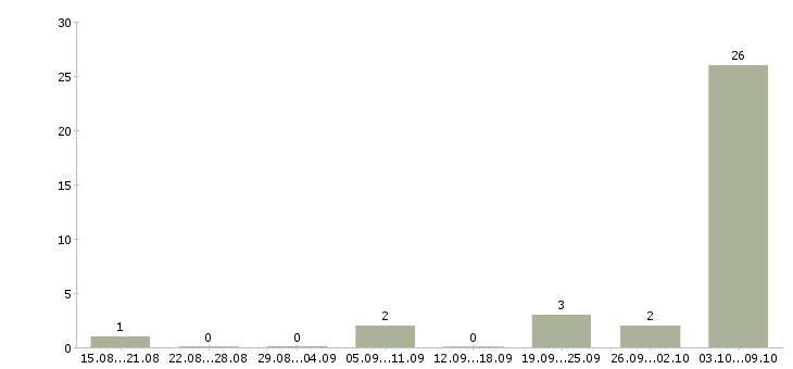 Работа сварщики накс ск Башкортостан - Число вакансий Башкортостан по специальности сварщики накс ск за 2 месяца