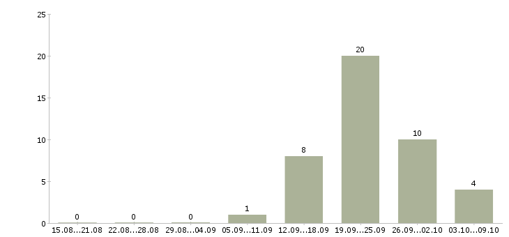 Работа сотрудник по делопроизводству Башкортостан - Число вакансий Башкортостан по специальности сотрудник по делопроизводству за 2 месяца