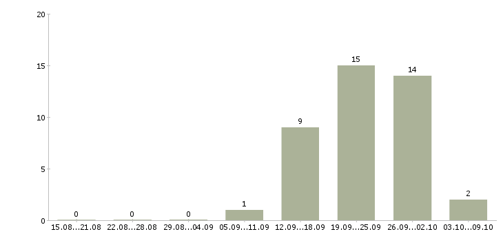Работа специалист отдела продаж недвижимости Башкортостан - Число вакансий Башкортостан по специальности специалист отдела продаж недвижимости за 2 месяца