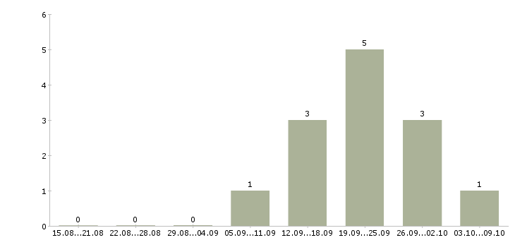 Работа специалист по телефонным переговорам Коми - Число вакансий Коми по специальности специалист по телефонным переговорам за 2 месяца