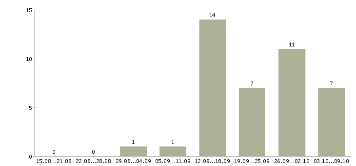Работа менеджер по оформлению договоров Марий эл - Число вакансий Марий эл по специальности менеджер по оформлению договоров за 2 месяца