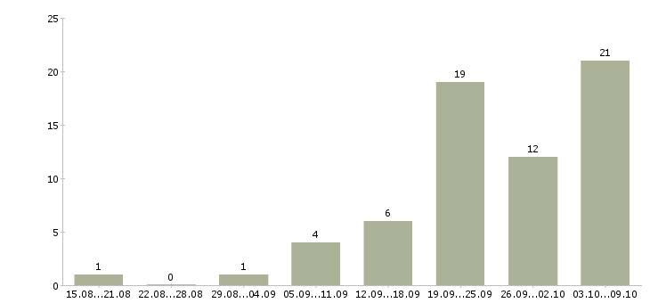 Работа инженер строительного контроля на объект Нижний новгород - Число вакансий Нижний новгород по специальности инженер строительного контроля на объект за 2 месяца