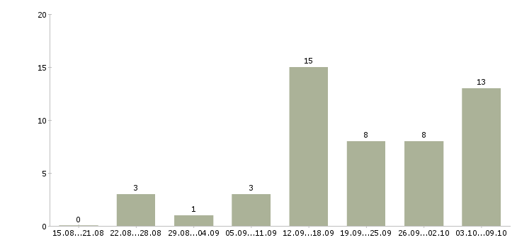 Работа сотрудник по обработке заявок Нижний новгород - Число вакансий Нижний новгород по специальности сотрудник по обработке заявок за 2 месяца