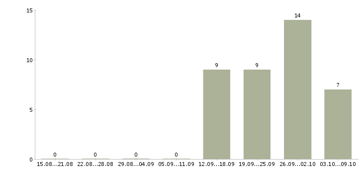 Работа менеджер отдела регистрации Санкт-петербург - Число вакансий Санкт-петербург по специальности менеджер отдела регистрации за 2 месяца