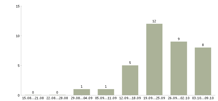 Работа менеджер с личным авто Санкт-петербург - Число вакансий Санкт-петербург по специальности менеджер с личным авто за 2 месяца