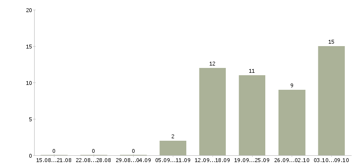 Работа удаленный сотрудник гибкий график Санкт-петербург - Число вакансий Санкт-петербург по специальности удаленный сотрудник гибкий график за 2 месяца