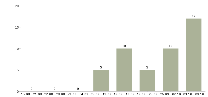 Работа главный специалист по производству Татарстан - Число вакансий Татарстан по специальности главный специалист по производству за 2 месяца