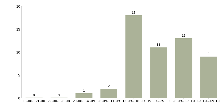 Работа кассир торгового зала в магазин Татарстан - Число вакансий Татарстан по специальности кассир торгового зала в магазин за 2 месяца