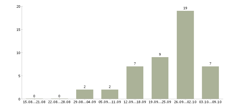 Работа менеджер по развитию b2b Татарстан - Число вакансий Татарстан по специальности менеджер по развитию b2b за 2 месяца
