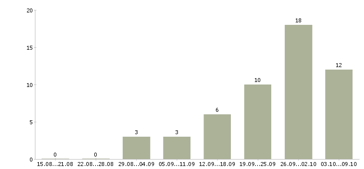 Работа руководитель направления отдела продаж Татарстан - Число вакансий Татарстан по специальности руководитель направления отдела продаж за 2 месяца
