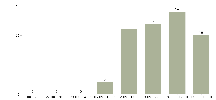 Работа частичная занятость в интернете Татарстан - Число вакансий Татарстан по специальности частичная занятость в интернете за 2 месяца