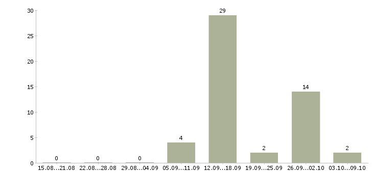 Работа приглашаем на удаленную работу Удмуртия - Число вакансий Удмуртия по специальности приглашаем на удаленную работу за 2 месяца
