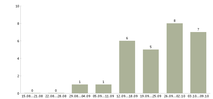 Работа менеджер по привлечению корпоративных клиентов Чувашия - Число вакансий Чувашия по специальности менеджер по привлечению корпоративных клиентов за 2 месяца