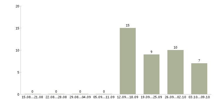 Работа специалист по развитию рынка Чувашия - Число вакансий Чувашия по специальности специалист по развитию рынка за 2 месяца